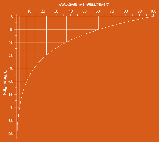 dB scale graphic to show non-linearity